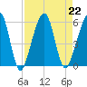 Kingsley Creek (RR bridge) tide chart for Thursday, August 22, 2024