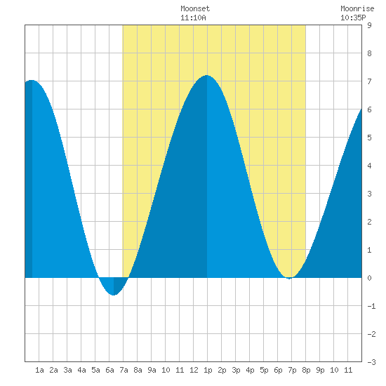 Kingsley Creek (RR bridge) tide chart for Friday, August 23, 2024