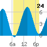 Kingsley Creek (RR bridge) tide chart for Saturday, August 24, 2024