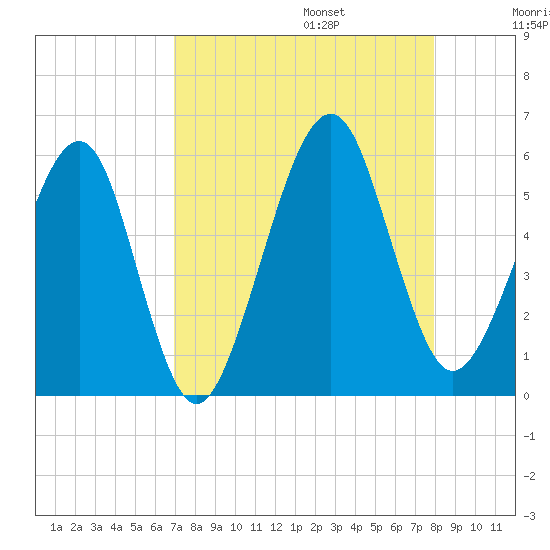 Kingsley Creek (RR bridge) tide chart for Sunday, August 25, 2024