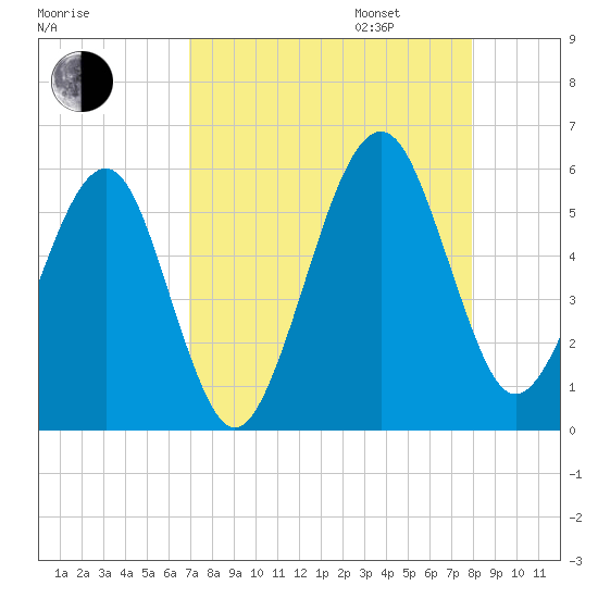 Kingsley Creek (RR bridge) tide chart for Monday, August 26, 2024