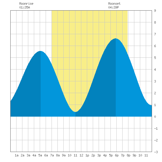 Kingsley Creek (RR bridge) tide chart for Wednesday, August 28, 2024