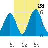 Kingsley Creek (RR bridge) tide chart for Wednesday, August 28, 2024