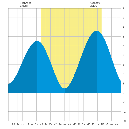 Kingsley Creek (RR bridge) tide chart for Thursday, August 29, 2024