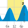 Kingsley Creek (RR bridge) tide chart for Friday, August 2, 2024