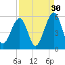 Kingsley Creek (RR bridge) tide chart for Friday, August 30, 2024