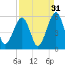 Kingsley Creek (RR bridge) tide chart for Saturday, August 31, 2024