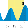 Kingsley Creek (RR bridge) tide chart for Saturday, August 3, 2024