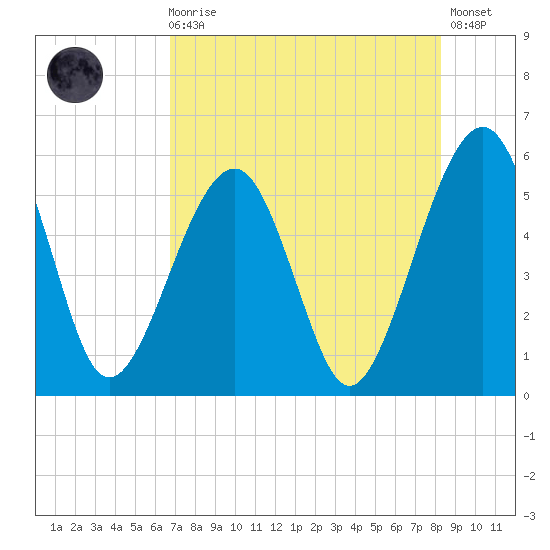 Kingsley Creek (RR bridge) tide chart for Sunday, August 4, 2024
