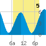 Kingsley Creek (RR bridge) tide chart for Monday, August 5, 2024