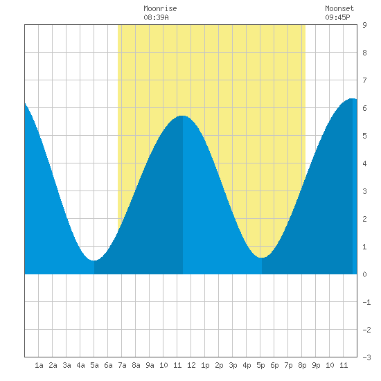 Kingsley Creek (RR bridge) tide chart for Tuesday, August 6, 2024