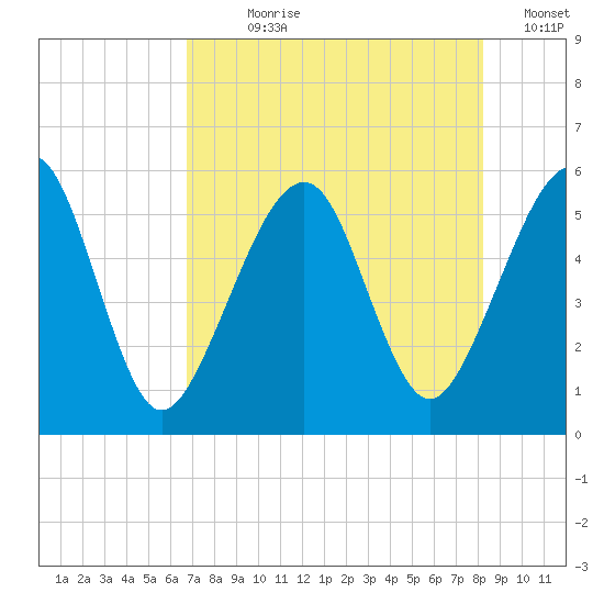 Kingsley Creek (RR bridge) tide chart for Wednesday, August 7, 2024
