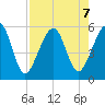 Kingsley Creek (RR bridge) tide chart for Wednesday, August 7, 2024