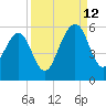 Kingsley Creek (RR bridge) tide chart for Thursday, September 12, 2024