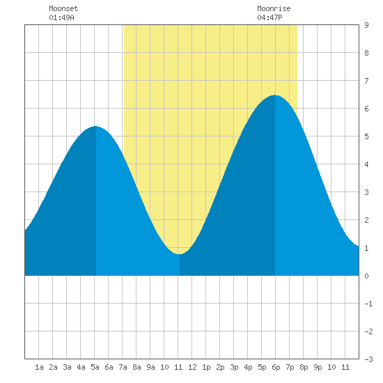 Kingsley Creek (RR bridge) tide chart for Friday, September 13, 2024
