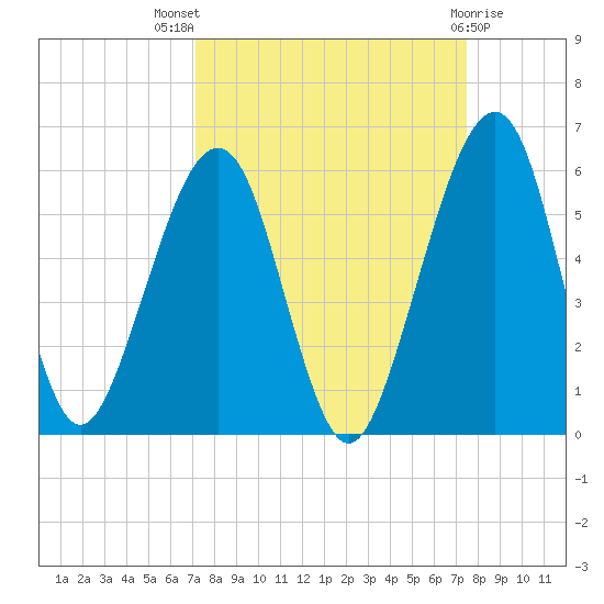 Kingsley Creek (RR bridge) tide chart for Monday, September 16, 2024