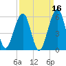 Kingsley Creek (RR bridge) tide chart for Monday, September 16, 2024