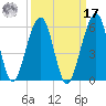 Kingsley Creek (RR bridge) tide chart for Tuesday, September 17, 2024