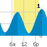 Kingsley Creek (RR bridge) tide chart for Sunday, September 1, 2024