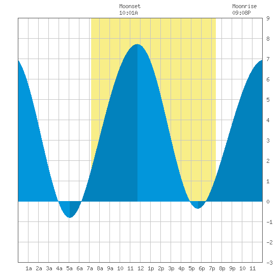 Kingsley Creek (RR bridge) tide chart for Friday, September 20, 2024