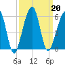 Kingsley Creek (RR bridge) tide chart for Friday, September 20, 2024