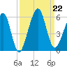 Kingsley Creek (RR bridge) tide chart for Sunday, September 22, 2024