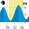 Kingsley Creek (RR bridge) tide chart for Tuesday, September 24, 2024