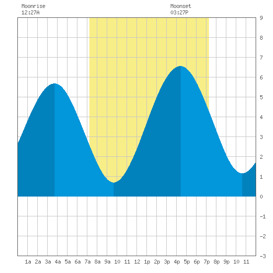 Kingsley Creek (RR bridge) tide chart for Wednesday, September 25, 2024