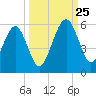Kingsley Creek (RR bridge) tide chart for Wednesday, September 25, 2024