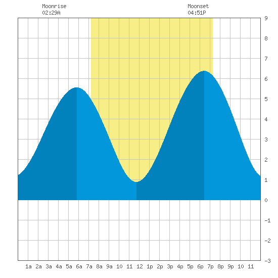 Kingsley Creek (RR bridge) tide chart for Friday, September 27, 2024