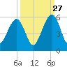 Kingsley Creek (RR bridge) tide chart for Friday, September 27, 2024