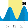 Kingsley Creek (RR bridge) tide chart for Monday, September 30, 2024