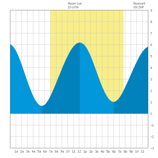 Kingsley Creek (RR bridge) tide chart for Friday, September 6, 2024