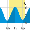 Kingsley Creek (RR bridge) tide chart for Friday, September 6, 2024