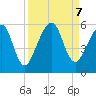 Kingsley Creek (RR bridge) tide chart for Saturday, September 7, 2024