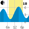 Kingsley Creek (RR bridge) tide chart for Thursday, October 10, 2024