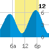 Kingsley Creek (RR bridge) tide chart for Saturday, October 12, 2024