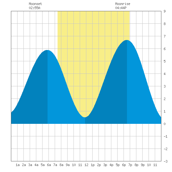 Kingsley Creek (RR bridge) tide chart for Sunday, October 13, 2024