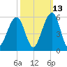 Kingsley Creek (RR bridge) tide chart for Sunday, October 13, 2024