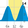 Kingsley Creek (RR bridge) tide chart for Monday, October 14, 2024