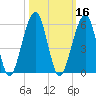 Kingsley Creek (RR bridge) tide chart for Wednesday, October 16, 2024