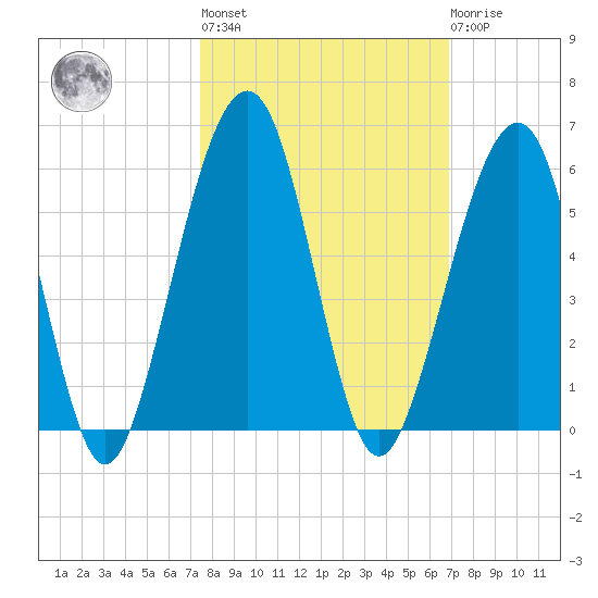 Kingsley Creek (RR bridge) tide chart for Thursday, October 17, 2024
