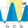 Kingsley Creek (RR bridge) tide chart for Friday, October 18, 2024