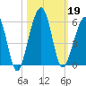 Kingsley Creek (RR bridge) tide chart for Saturday, October 19, 2024