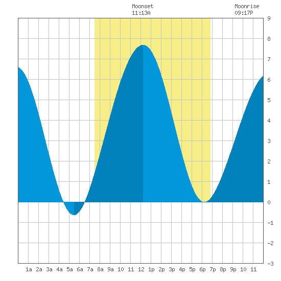 Kingsley Creek (RR bridge) tide chart for Sunday, October 20, 2024