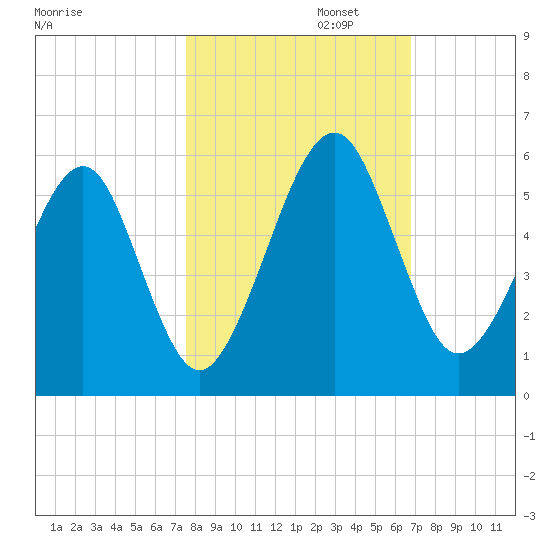 Kingsley Creek (RR bridge) tide chart for Wednesday, October 23, 2024