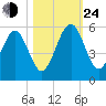 Kingsley Creek (RR bridge) tide chart for Thursday, October 24, 2024