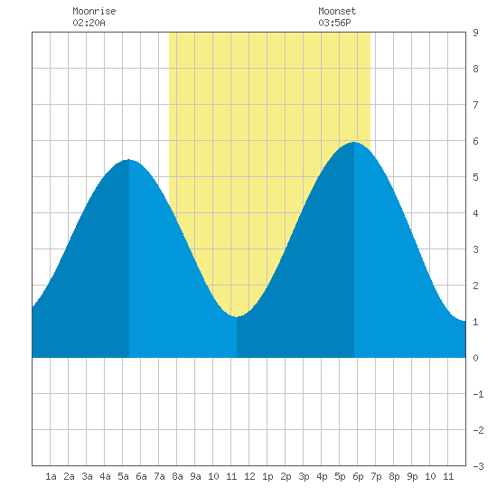 Kingsley Creek (RR bridge) tide chart for Saturday, October 26, 2024
