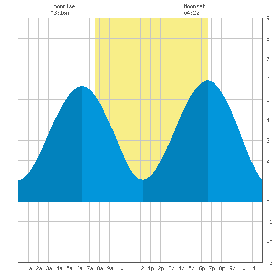 Kingsley Creek (RR bridge) tide chart for Sunday, October 27, 2024