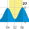 Kingsley Creek (RR bridge) tide chart for Sunday, October 27, 2024